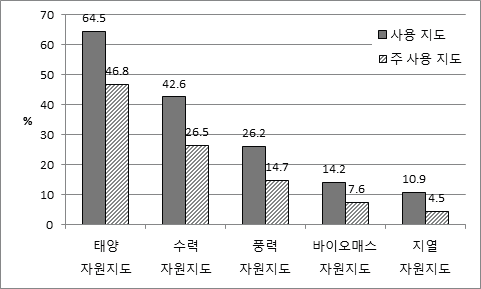 자원지도 사용 정도