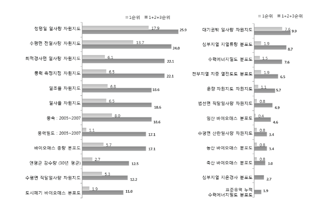 자원지도 미경험자의 사용 예상 자원지도의 종류