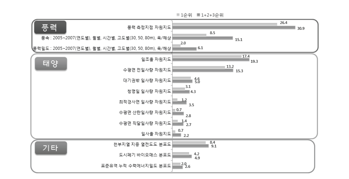 사용빈도가 높은 자원지도 데이터