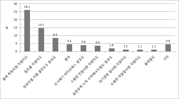 보완 및 추가 희망 데이터