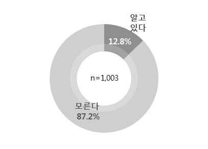 데이터 측정 연도 인지 여부