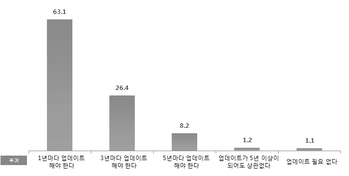 데이터 업데이트 적정 주기