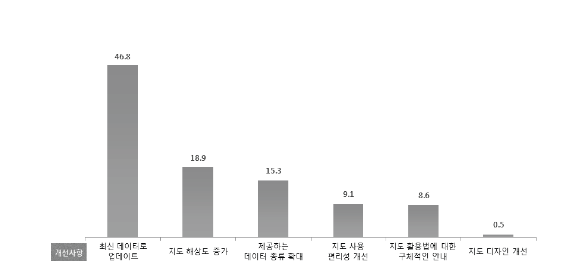 자원지도의 활용도 향상을 위한 최우선 개선사항