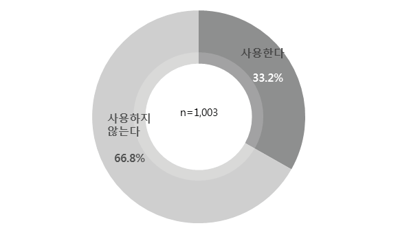 타기관 데이터 사용 여부