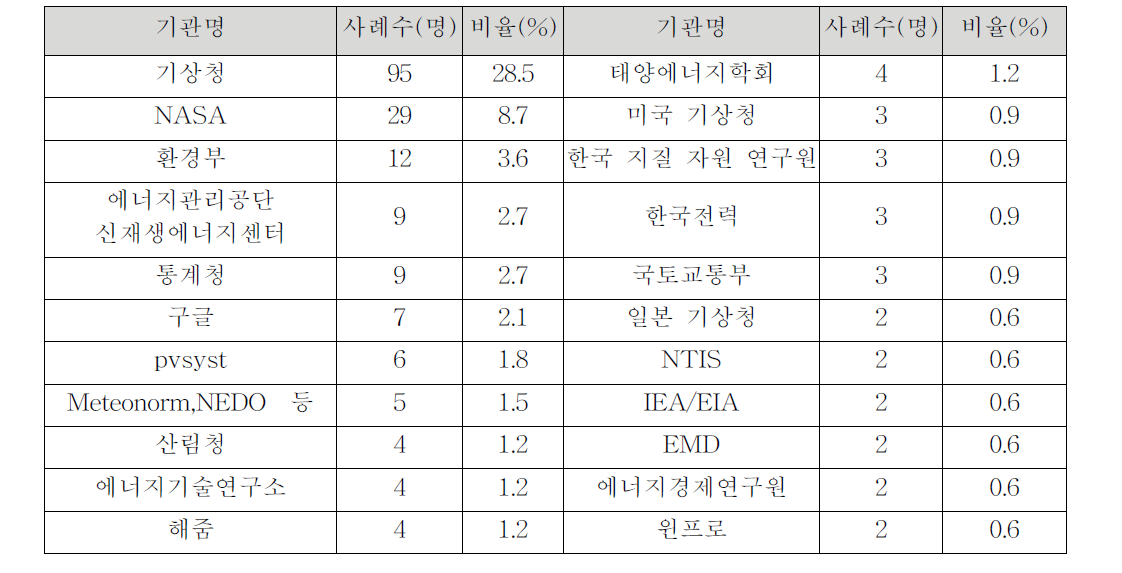 이용중인 주요 타기관 (n=333)