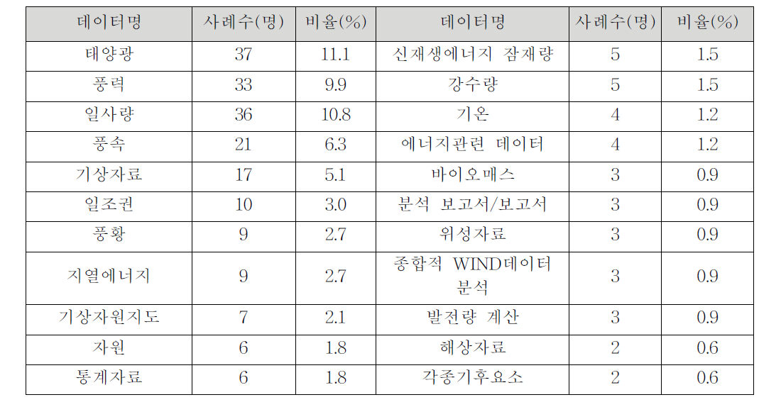 이용중인 타기관 데이터의 종류