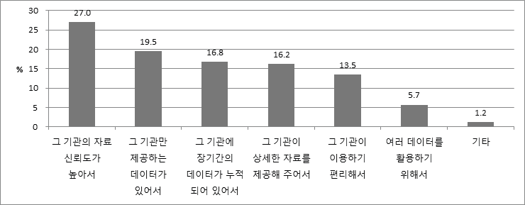 타기관 데이터 사용 이유