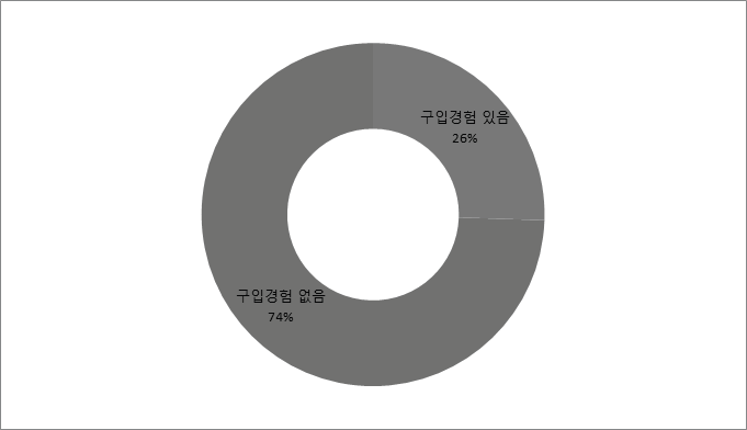 타기관 데이터 구입 경험 여부