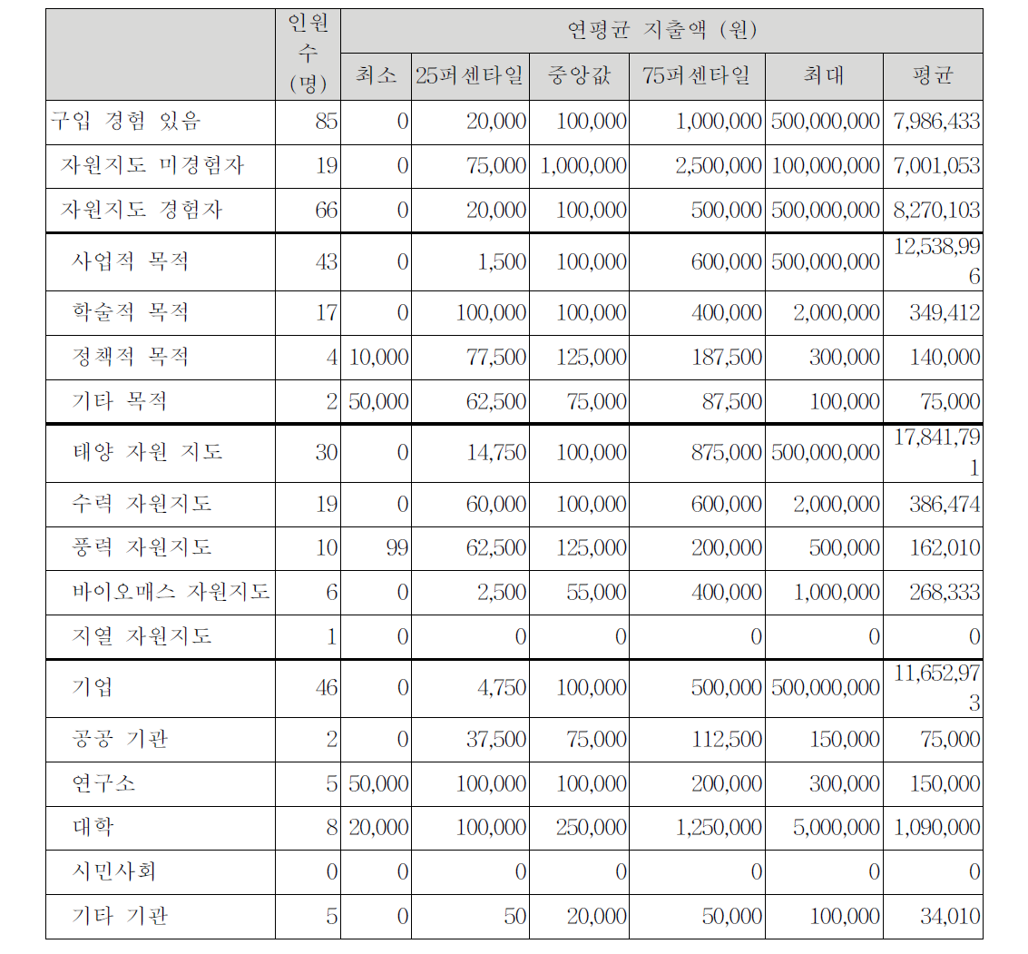 타기관 데이터 구입을 위한 연평균 지출액