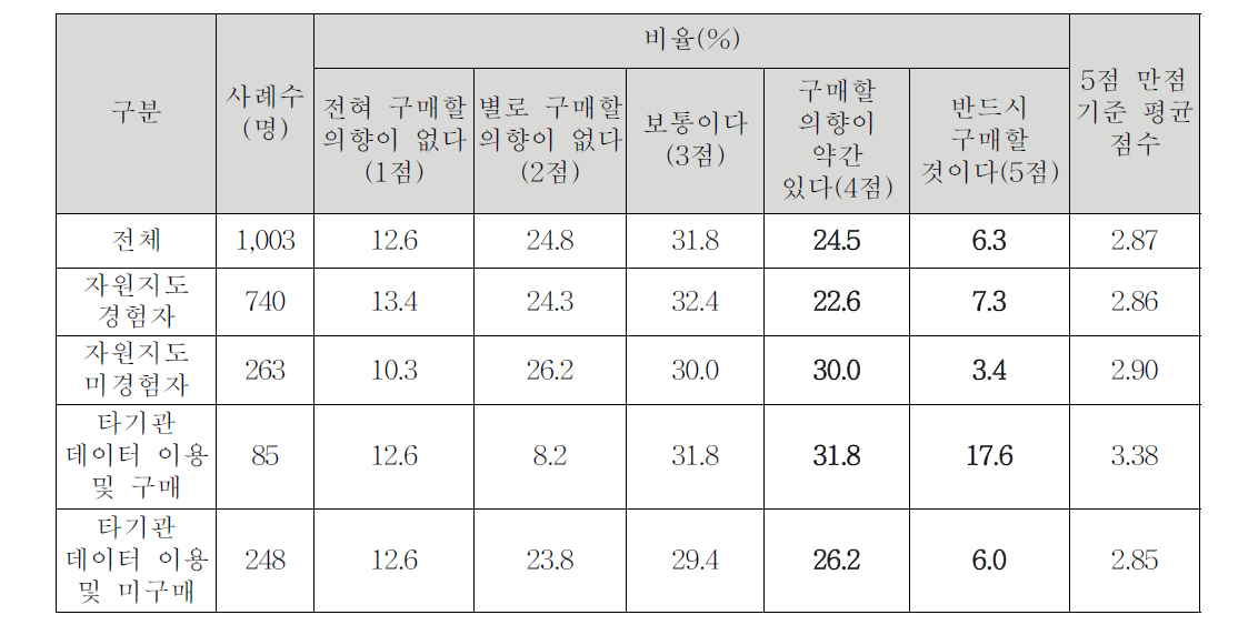 해외 자원지도 서비스사보다 더 우수한 데이터 제공시 구매 의향