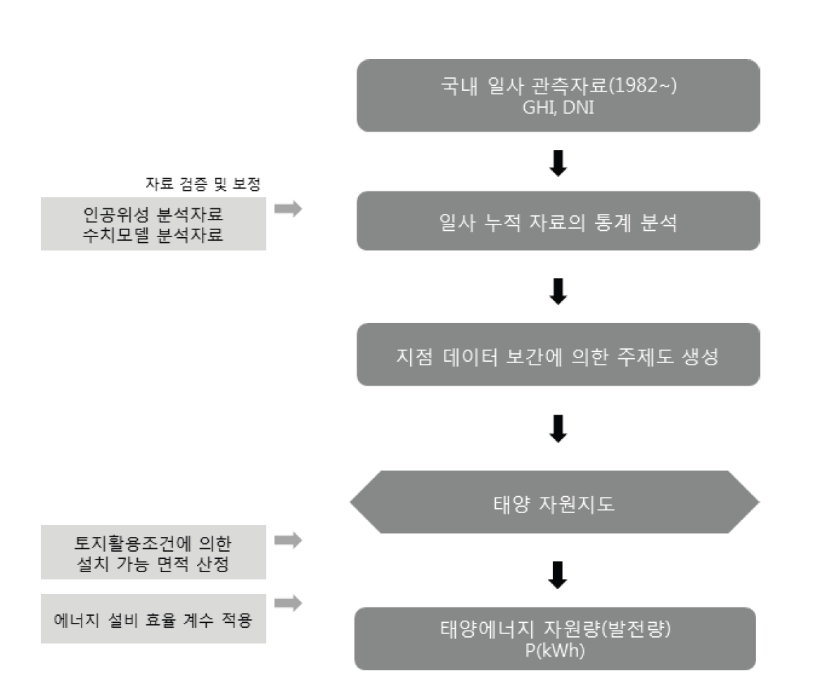 태양에너지 자원량 산정체계