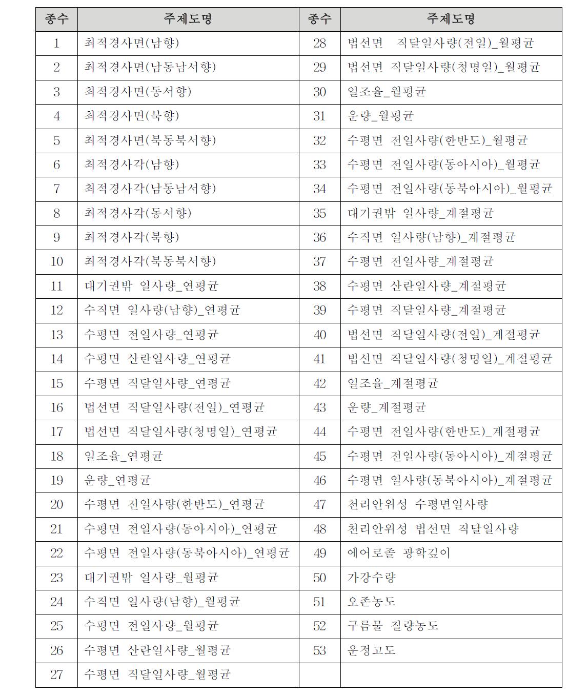 태양에너지 자원량 산정체계