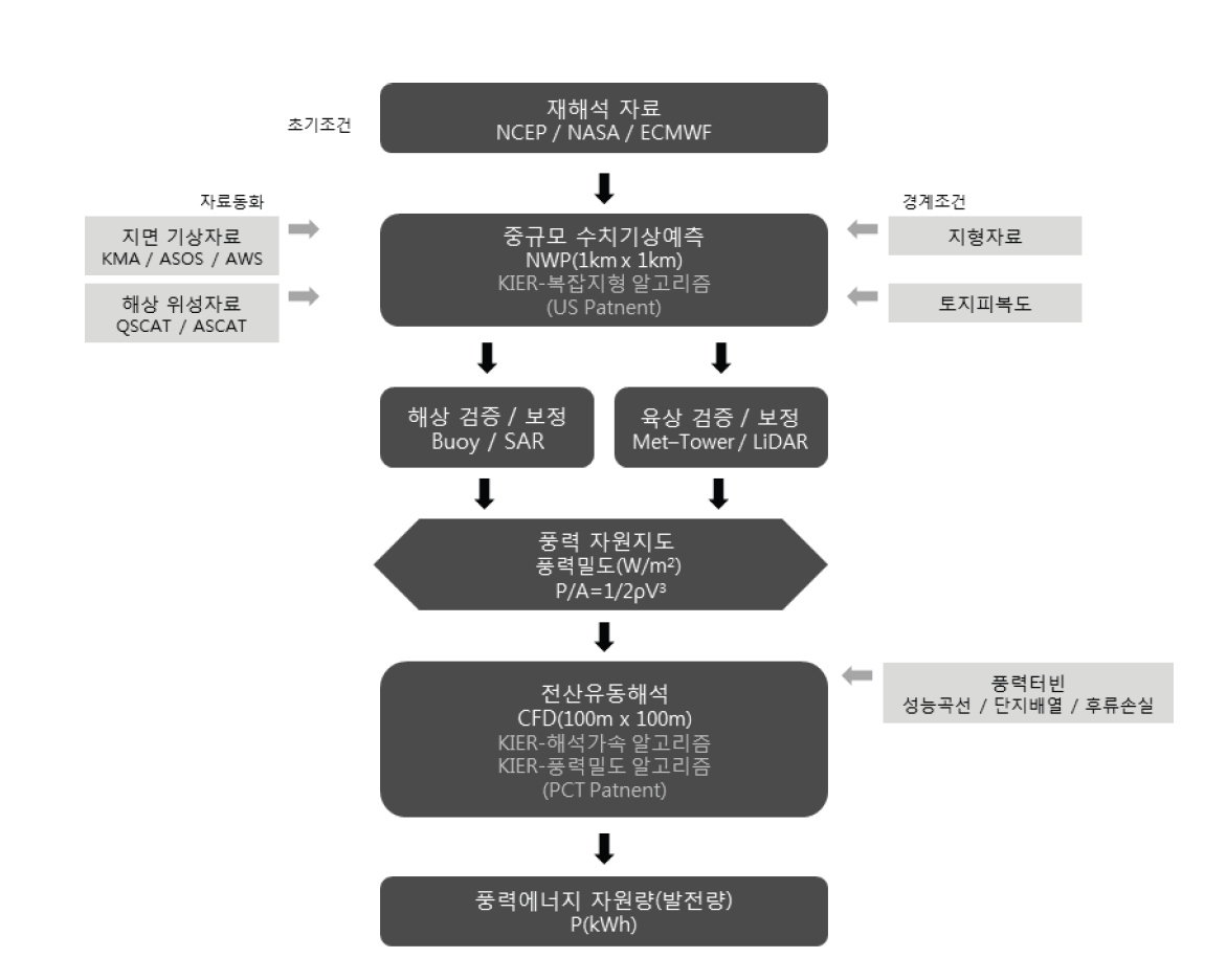 풍력에너지 산정 흐름도