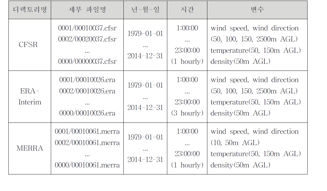 DATA (입력자료) 디렉토리 구성