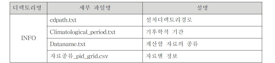 INFO (격자정보, 설정) 디렉토리 구성