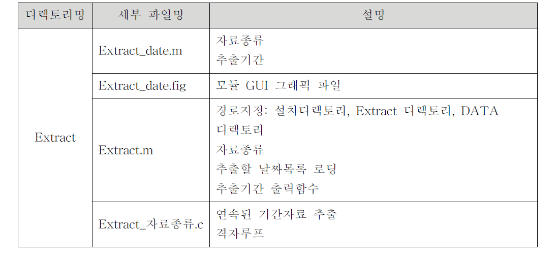 Extract (임의기간자료 추출모듈) 디렉토리 구성