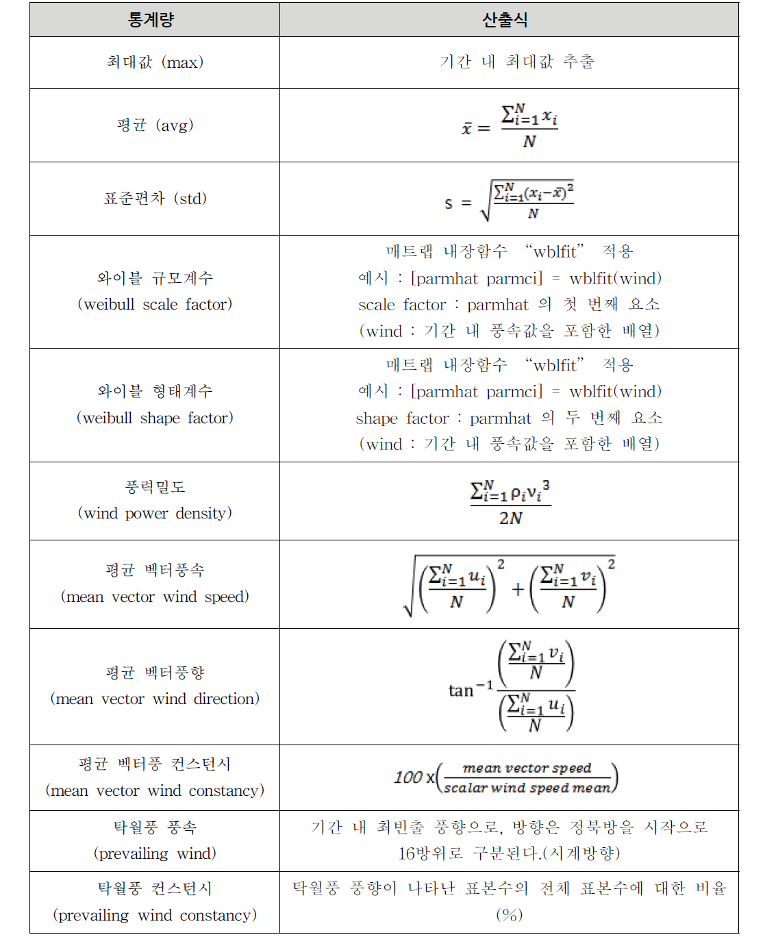 분석 통계량의 산출식