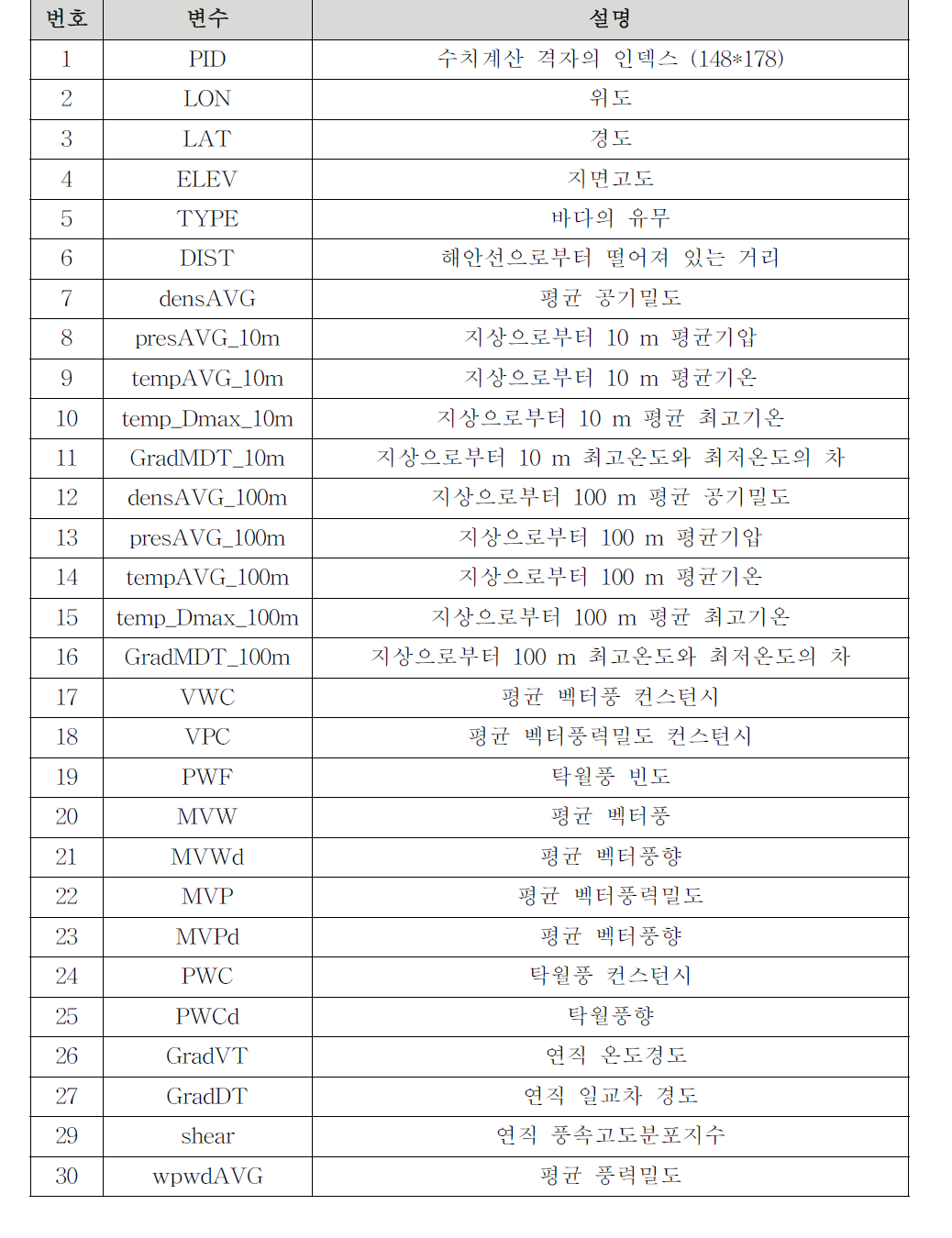 기초자료의 지리적 위치/기온/바람관련 변수 설명