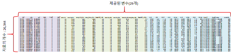 제공된 지리적 위치/기온/바람과 관련된 자료 중 일부