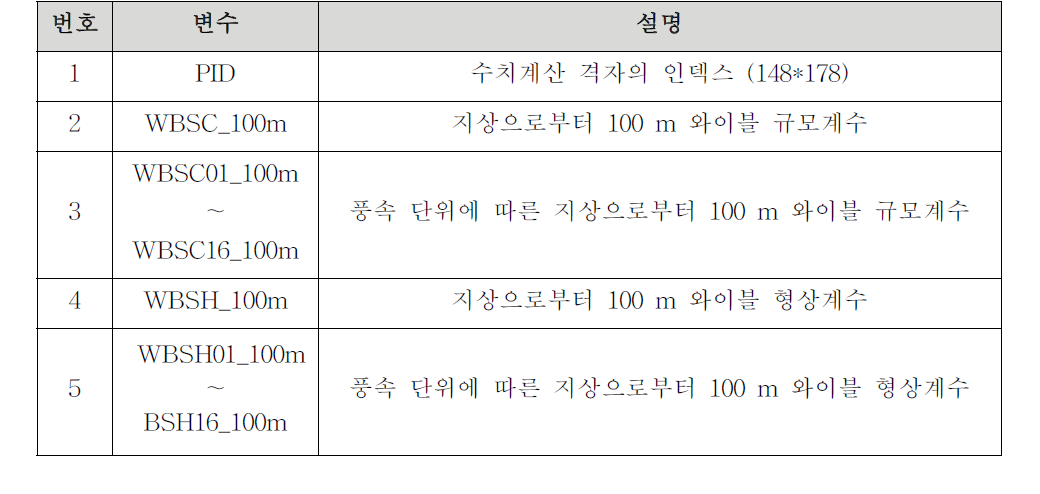 기초자료의 와이블분포와 관련 변수 설명