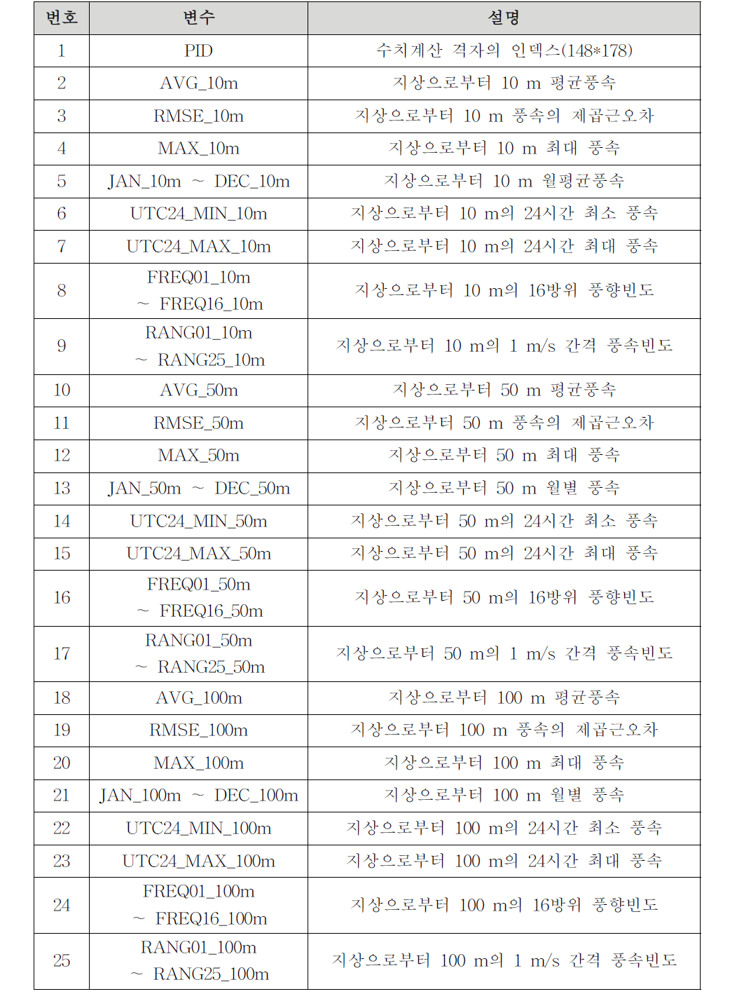 기초자료의 풍속관련 변수 설명