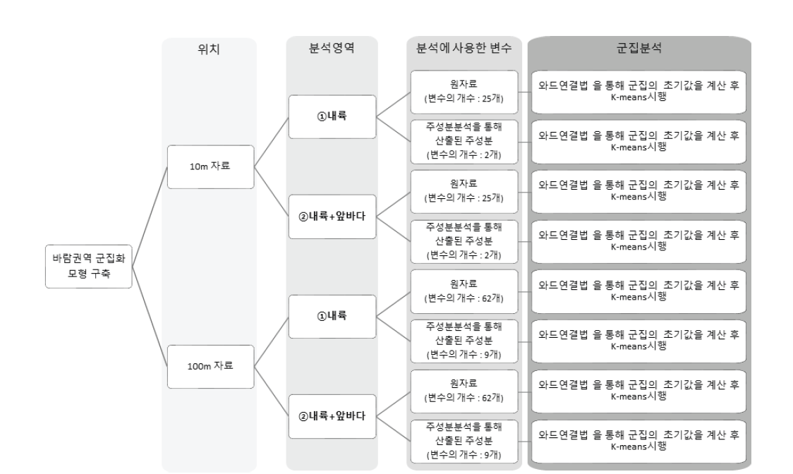 풍계분류 분석 흐름도