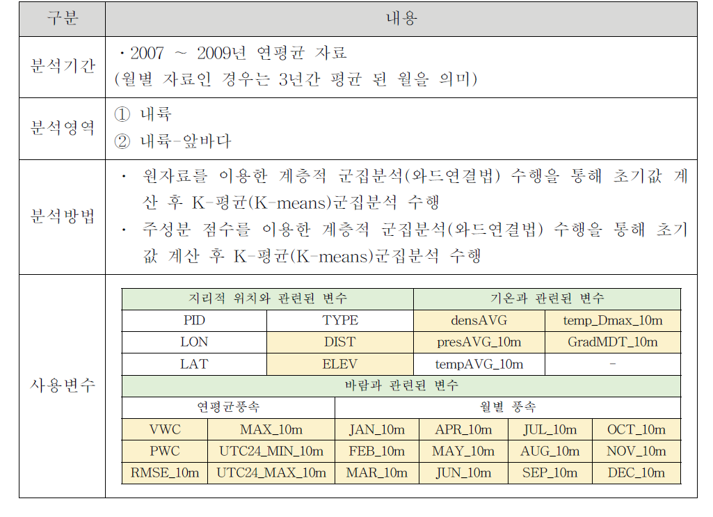 10 m 자료 분석시 자료의 구성