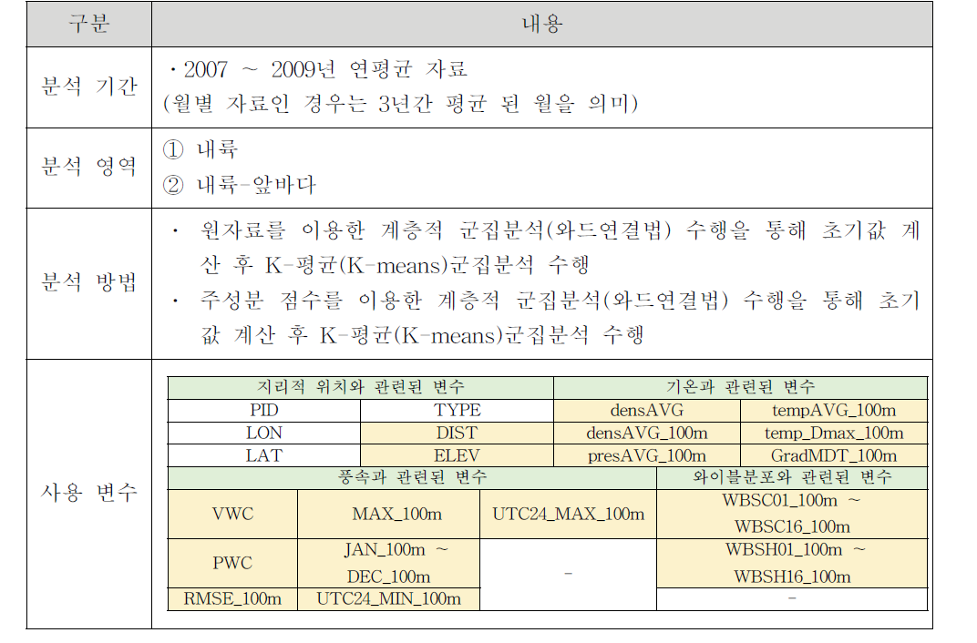 100 m 자료 분석시 자료의 구성