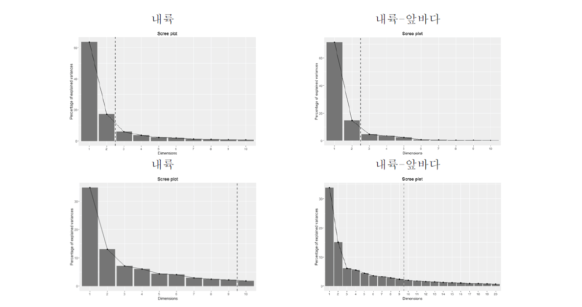 분석영역의 주성분 스크리 그래프(위: 10 m, 아래: 100 m)