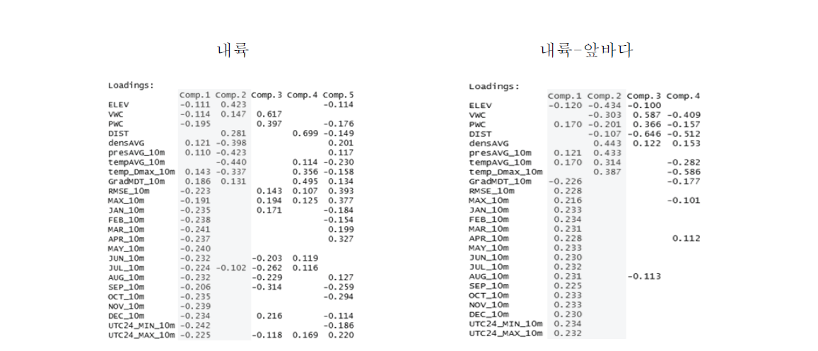 분석영역에 따른 10 m 분석변수들의 주성분 점수별 변동계수