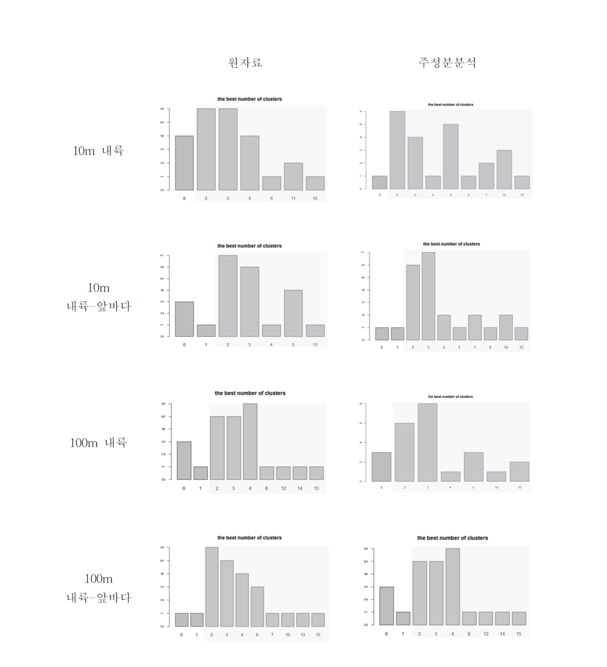 분석 자료의 특성에 따라 14개의 군집 중 선택된 군집