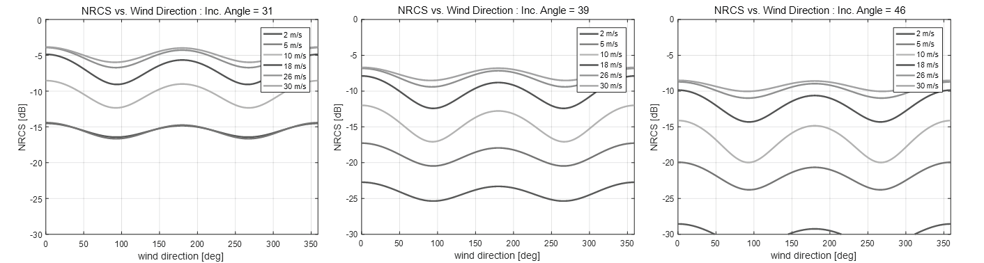 CMOD5 GMF의 NRCS와 풍향의 상관도