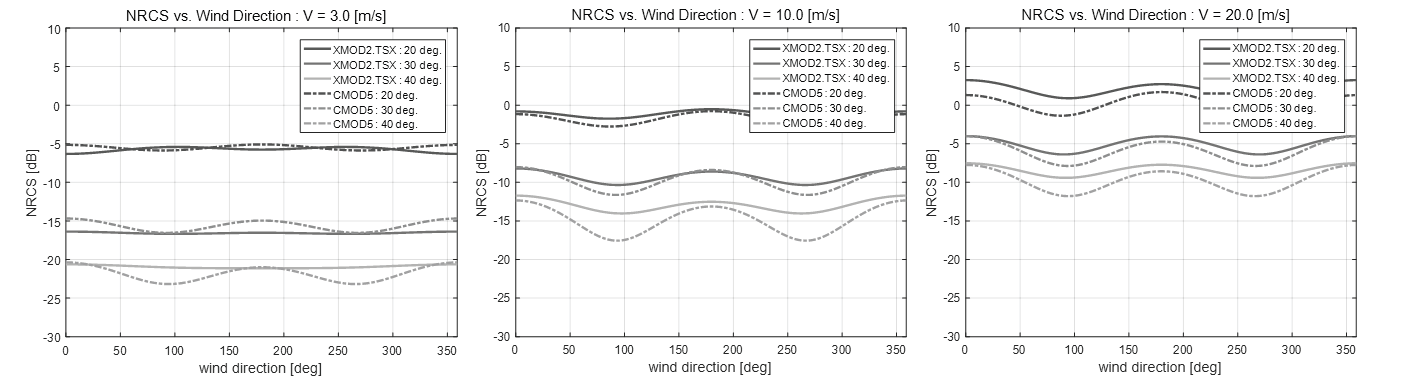 CMOD5 GMF의 NRCS와 풍향의 상관도