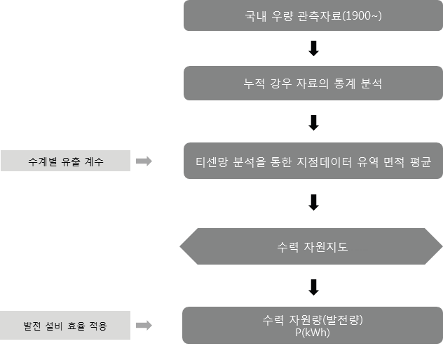 수력에너지 산정 흐름도