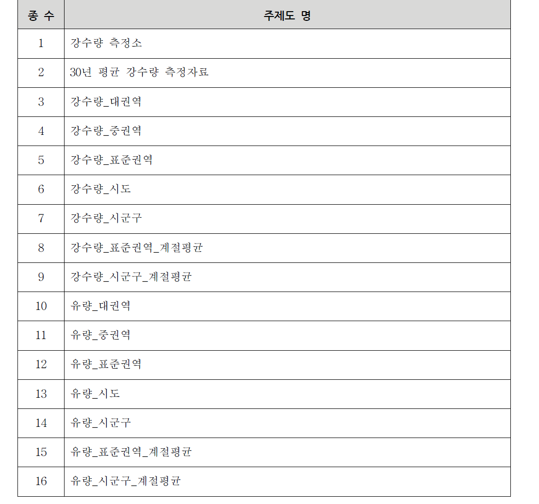 수력에너지 자원지도 주제도 16종