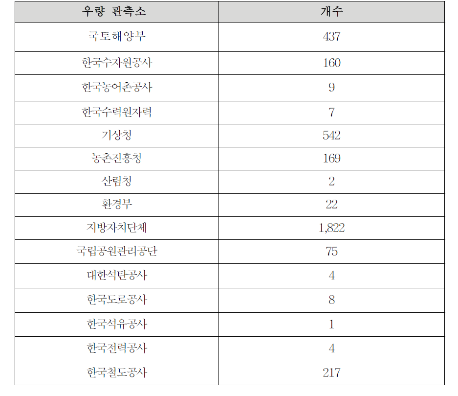 기관별 우량관측소 현황