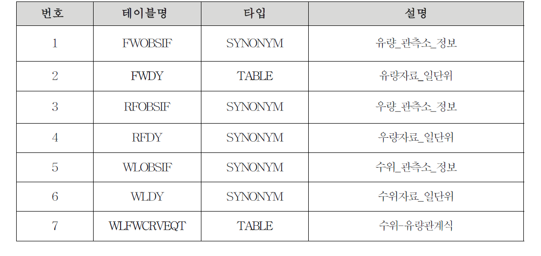 기초자료 데이터베이스 분류