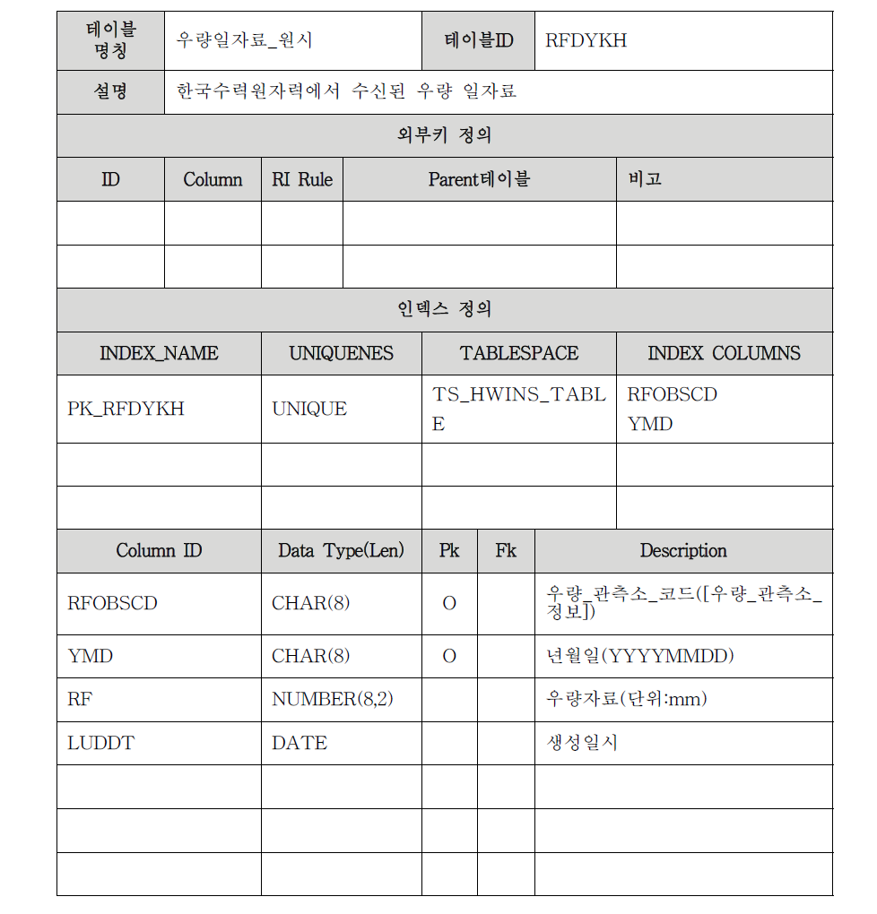 우량자료_일자료 테이블 명세서