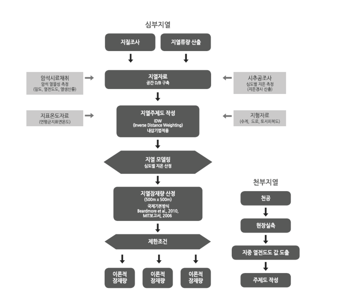 지열에너지 산정 흐름도