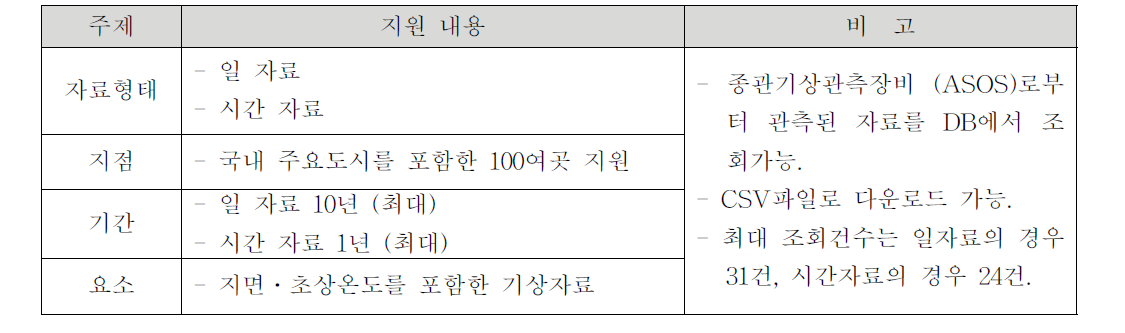 기상청 기상자료개방포털 자료 지원 내용