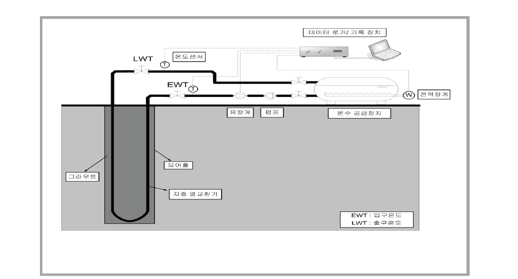 열유체 방식의 지중열전도도 측정 시험 장치 개념도