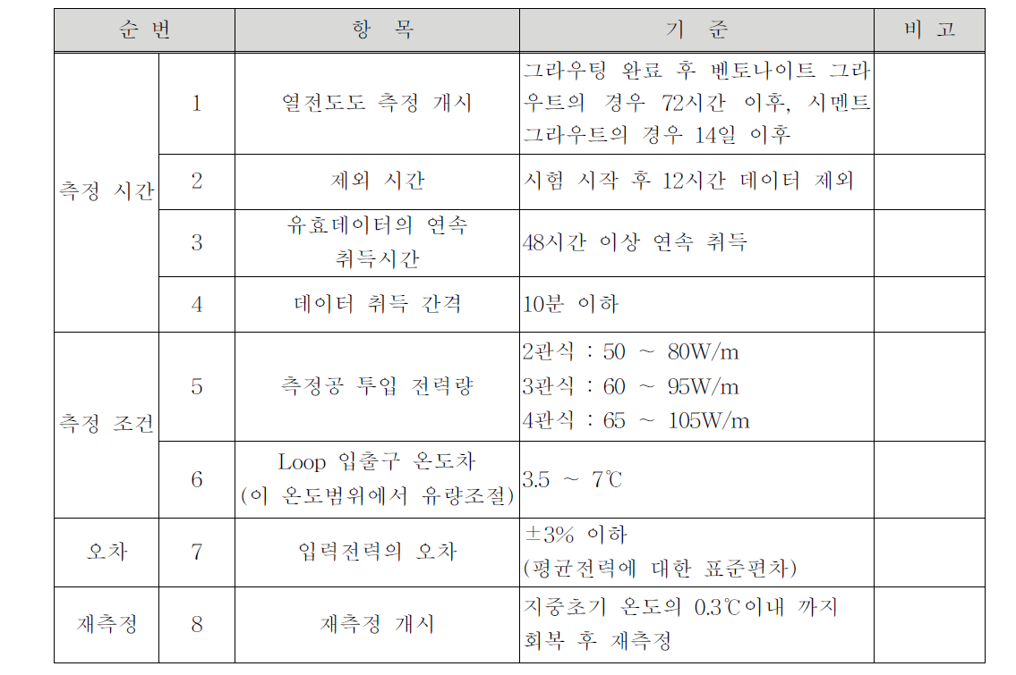 수직밀폐형 지중열전도도 측정 항목 및 기준