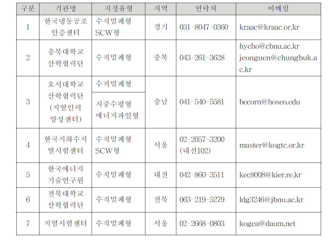 국가 지정 지중열전도도 측정 가능 기관 (2016.01.01. 기준)