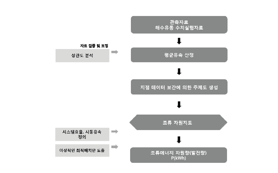 조류에너지 자원지도 산정체계