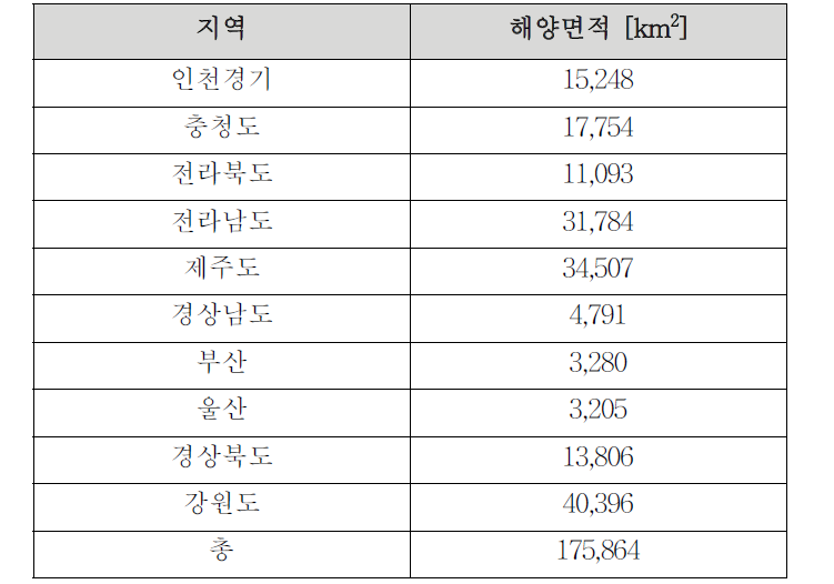 각 지역의 해양면적