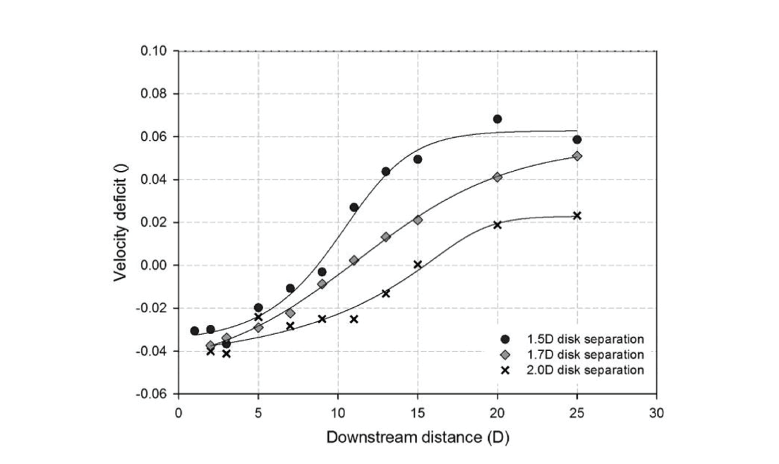 Comparison of centerline velocity deficit for varying disk separation (Myers et al., 2011)