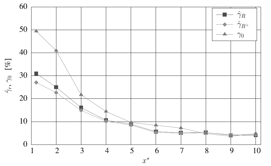 Axial velocity deficit with U∞=0.8 m/s and I∞=15% (Mycek et al.(2014))