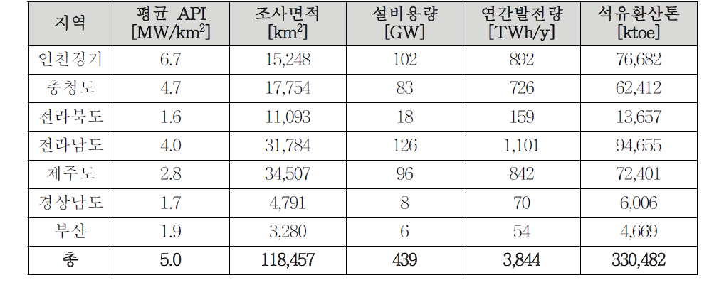 조류에너지 이론적 자원량