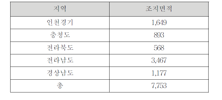 각 지역의 조지면적