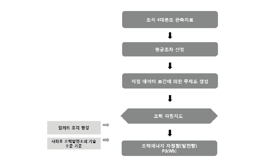 조력에너지 자원지도 산정체계